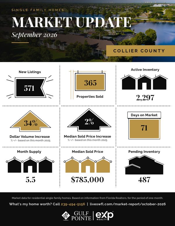 Collier County market update graphic for September 2026: 571 new listings, 365 properties sold, 2,297 active inventory, 71 days on market, 5.5 month supply, $785,000 median sold price, 487 pending inventory