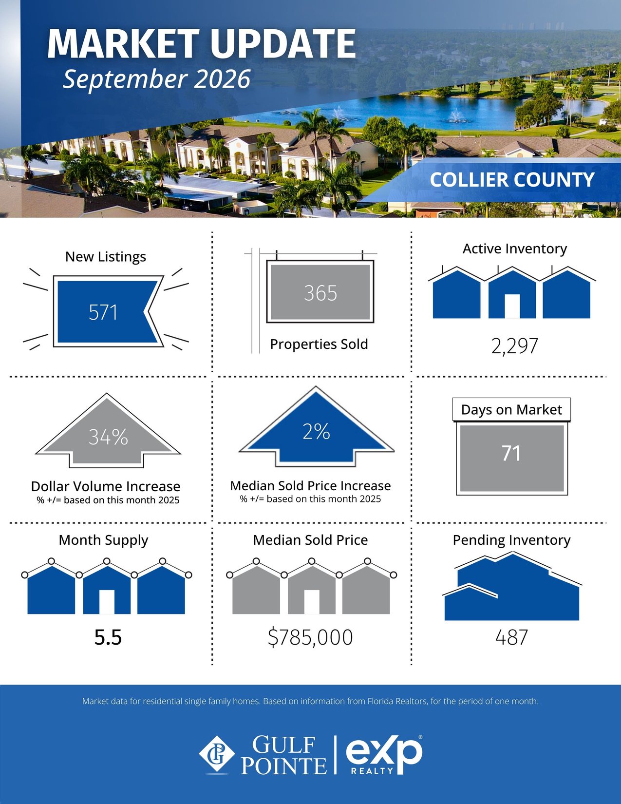 Collier County market update graphic for September 2026: 571 new listings, 365 properties sold, 2,297 active inventory, 71 days on market, 5.5 month supply, $785,000 median sold price, 487 pending inventory