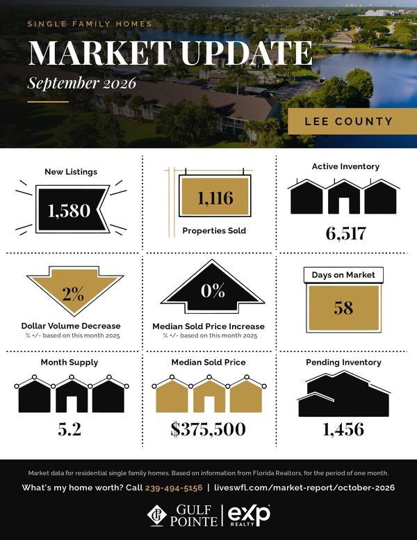 Lee County market update graphic for September 2026: 1,580 new listings, 1,116 properties sold, 6,517 active inventory, 58 days on market, 5.2 month supply, $375,500 median sold price, 1,456 pending inventory