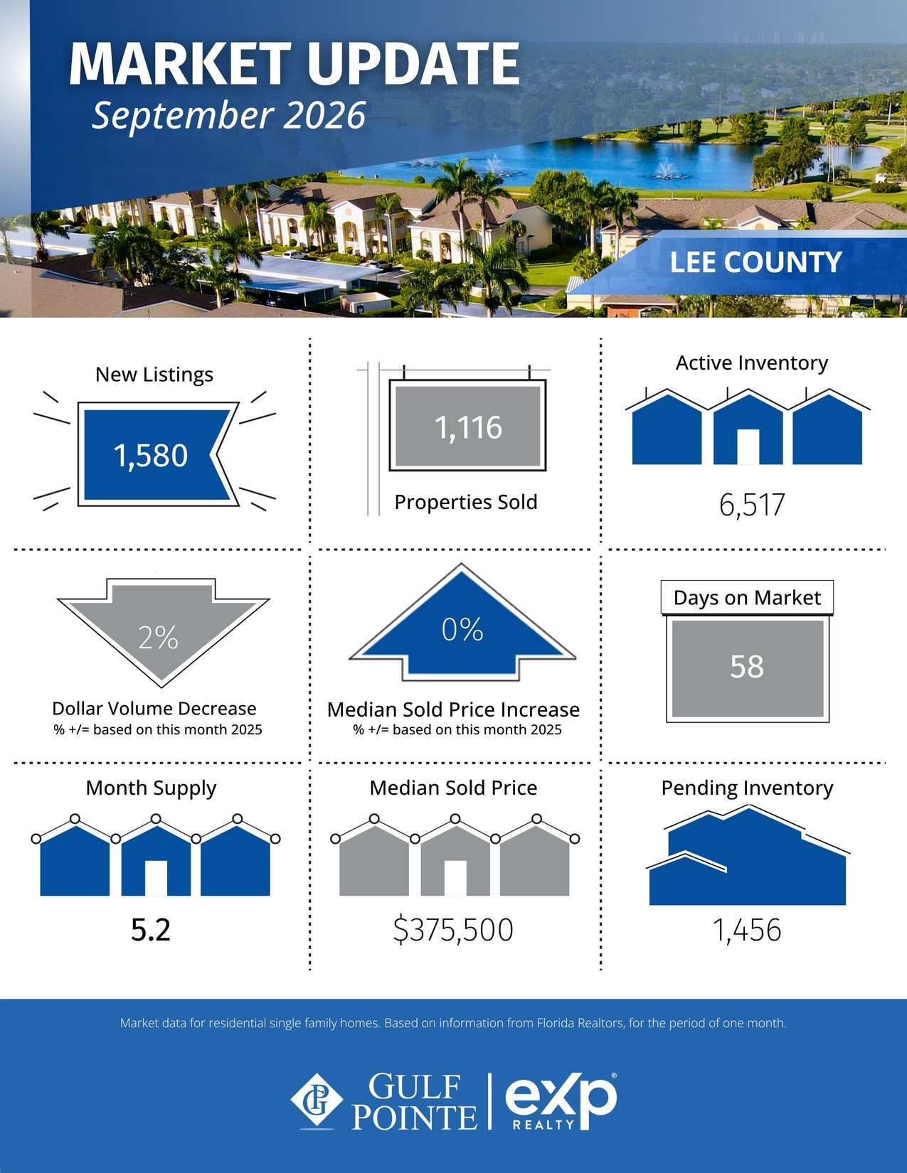 Lee County market update graphic for September 2026: 1,580 new listings, 1,116 properties sold, 6,517 active inventory, 58 days on market, 5.2 month supply, $375,500 median sold price, 1,456 pending inventory