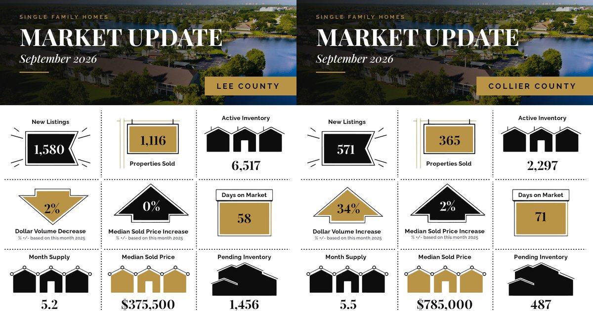October 2026 SWFL Homes Sold Report: Lee and Collier September Numbers